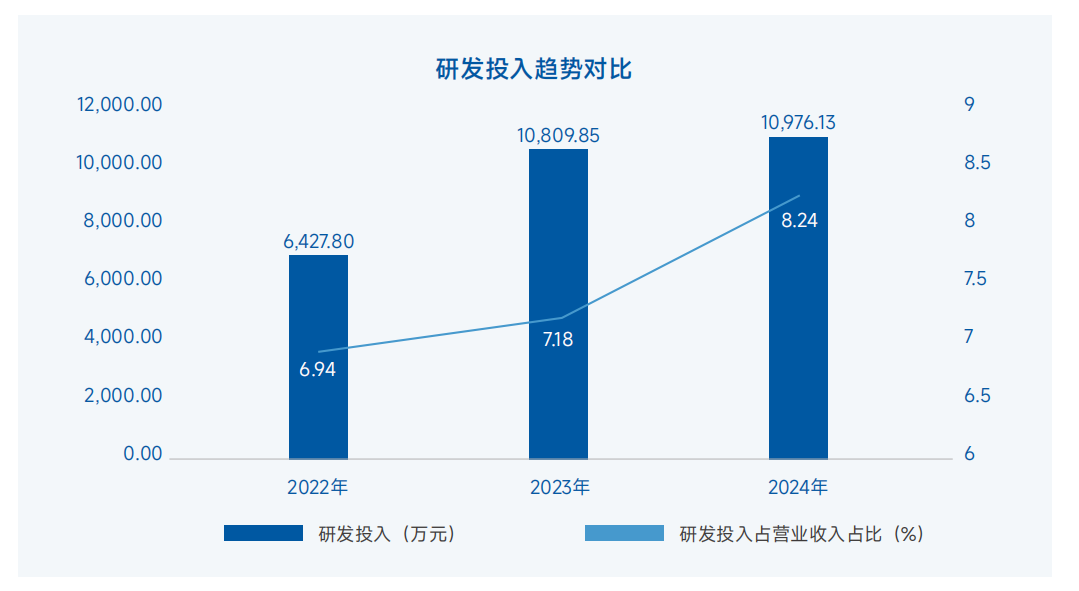 研发投入趋势对比